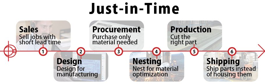 Just-in-time-manufacturing