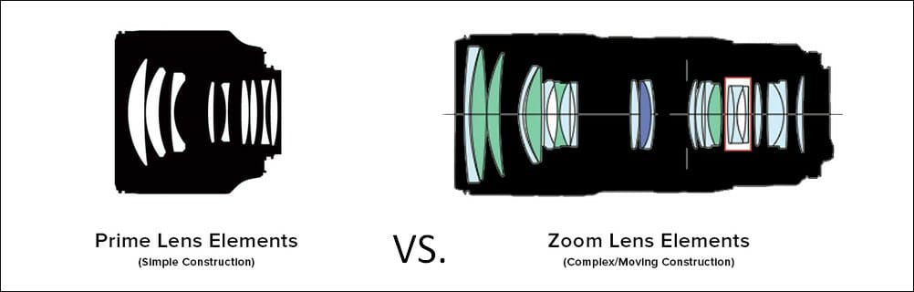 مقایسه‌ی ساختار یک لنز زوم و یک لنز پرایم