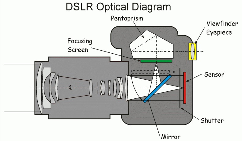 ساختار دوربین DSLR